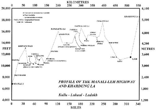 Manali-Leh_Highway_2013_Hoehenprofil_02.jpg