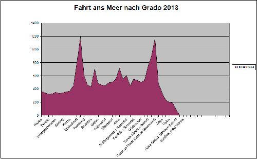 Meeresfahrt_Graz-Grado_2013_Profil_V1.jpg